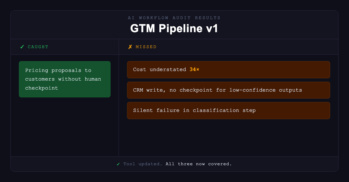 GTM Pipeline v1 audit results: caught pricing proposals without human checkpoint; missed cost underestimation by 34x, CRM write with no checkpoint for low-confidence outputs, and silent failure in classification step